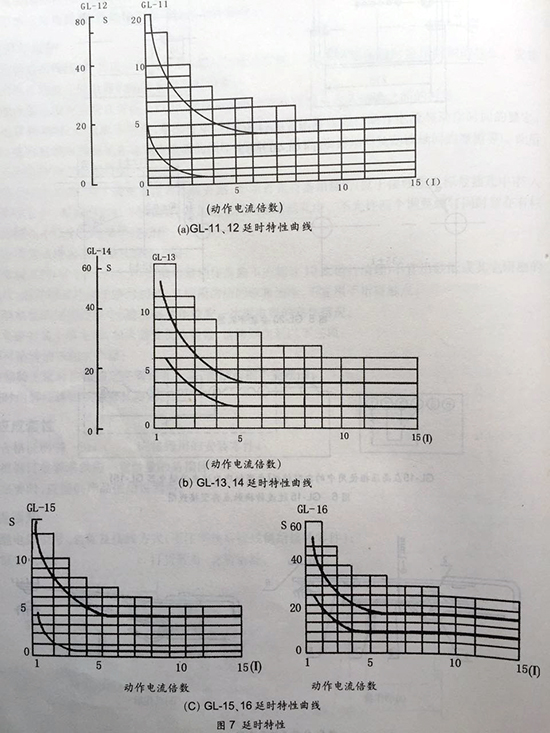 gl-15、25反時(shí)限過流繼電器延時(shí)特性曲線圖