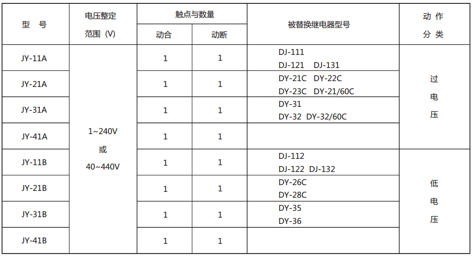 JY-11B靜態電壓繼電器型號與被替換老型號對照表